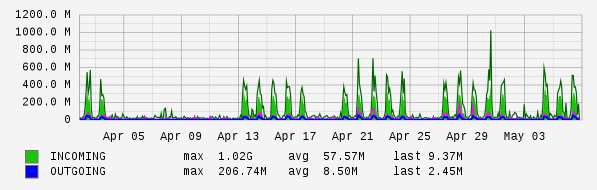 Monthly View Graph