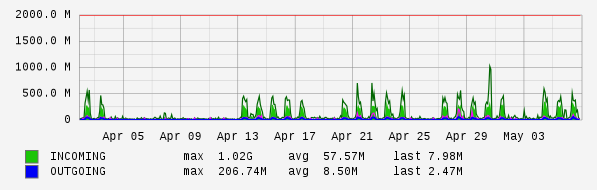 Monthly View Graph