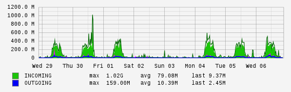 Weekly View Graph