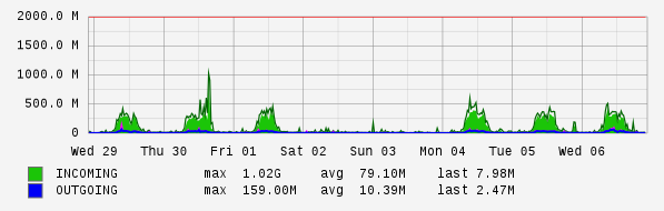Weekly View Graph