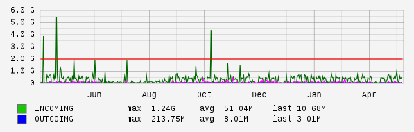 Yearly View Graph