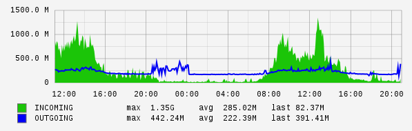 Daily View Graph