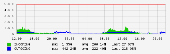 Daily View Graph