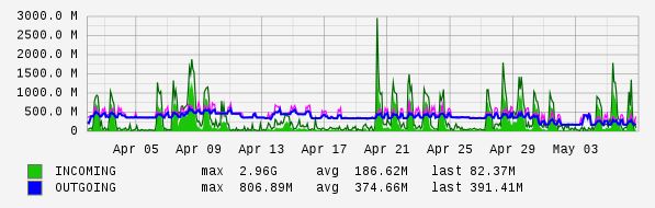 Monthly View Graph