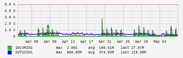 Monthly View Graph