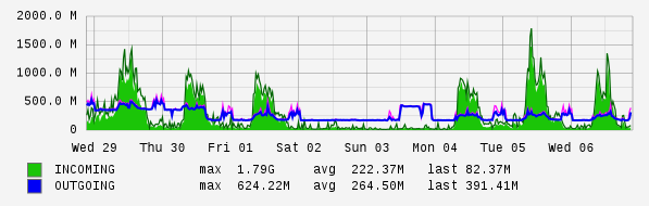 Weekly View Graph
