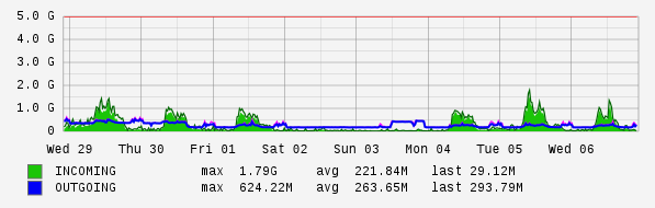 Weekly View Graph