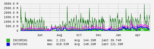 Yearly View Graph