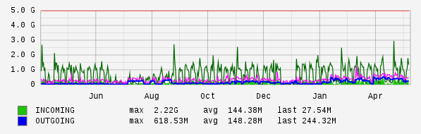Yearly View Graph