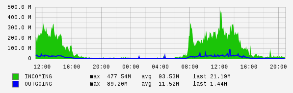 Daily View Graph