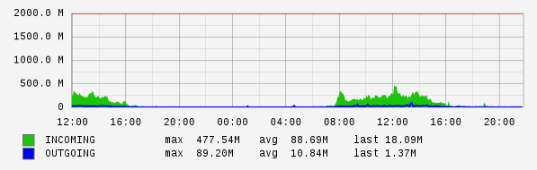 Daily View Graph