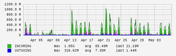 Monthly View Graph