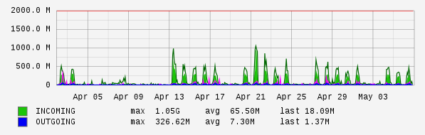 Monthly View Graph