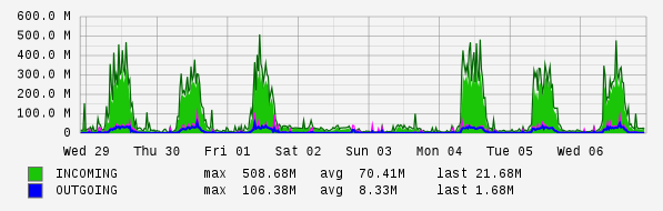Weekly View Graph