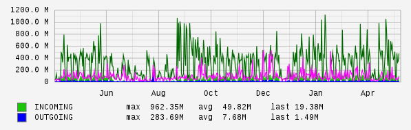 Yearly View Graph