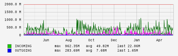 Yearly View Graph