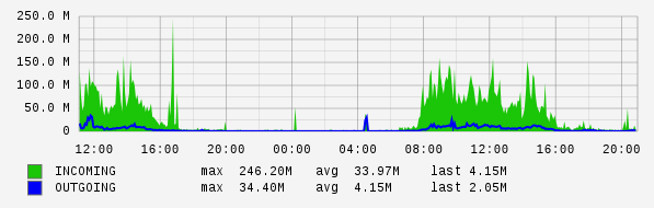 Daily View Graph