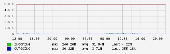 Daily View Graph