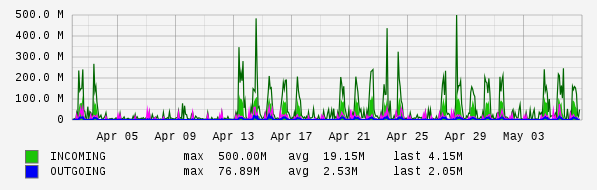 Monthly View Graph