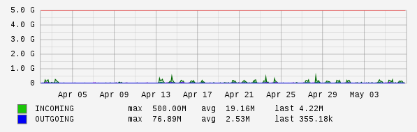 Monthly View Graph