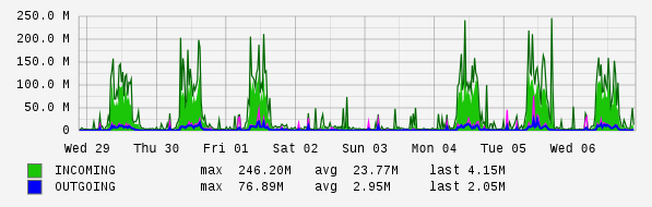 Weekly View Graph