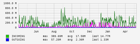 Yearly View Graph