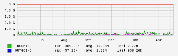 Yearly View Graph