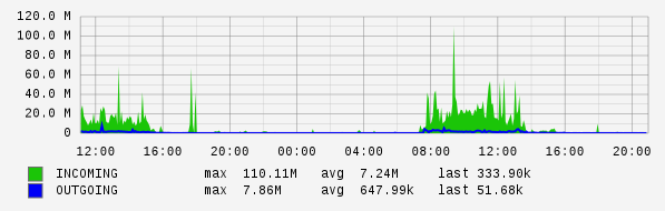 Daily View Graph