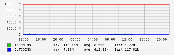 Daily View Graph