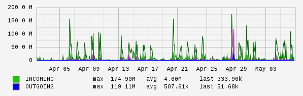 Monthly View Graph