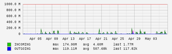 Monthly View Graph