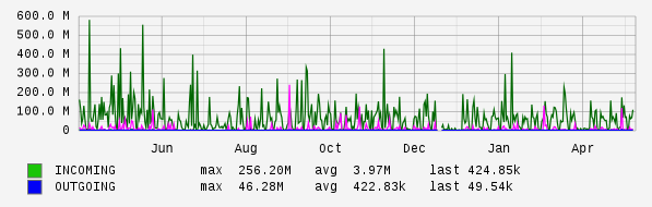 Yearly View Graph