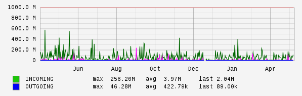 Yearly View Graph