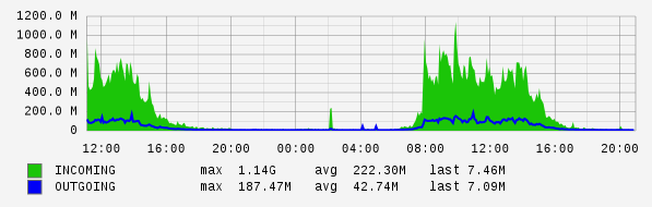 Daily View Graph