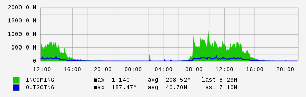 Daily View Graph