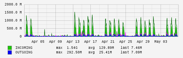 Monthly View Graph