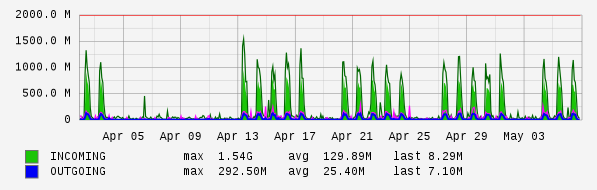 Monthly View Graph