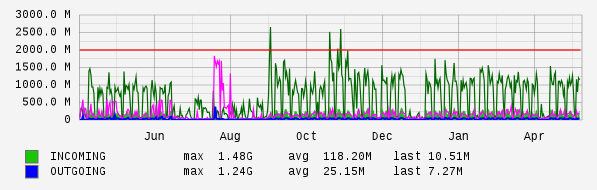 Yearly View Graph