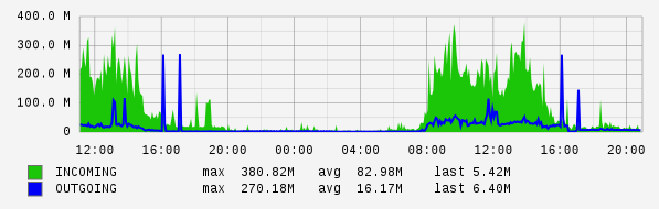 Daily View Graph