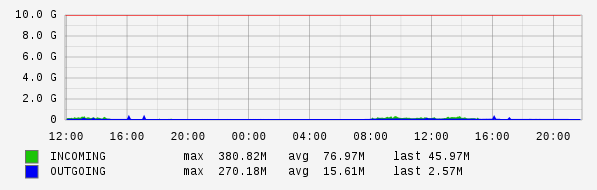 Daily View Graph