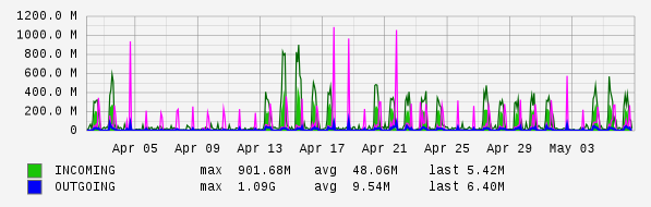 Monthly View Graph