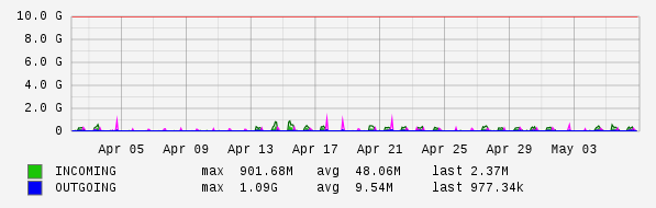 Monthly View Graph