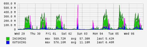 Weekly View Graph