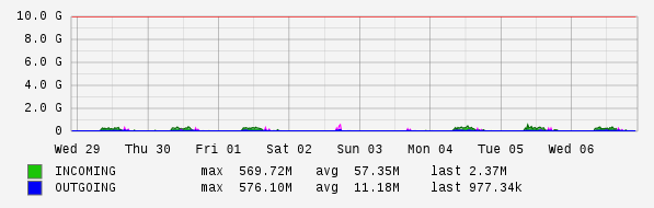 Weekly View Graph