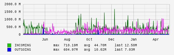 Yearly View Graph