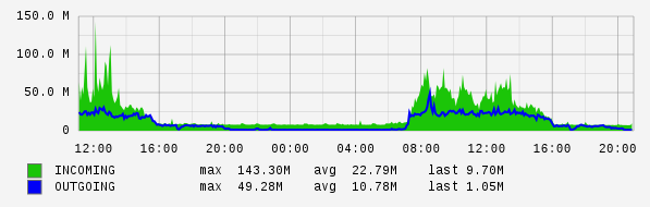 Daily View Graph
