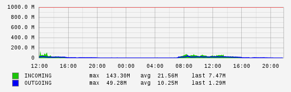 Daily View Graph