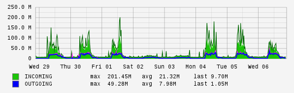 Weekly View Graph
