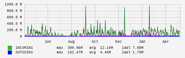 Yearly View Graph