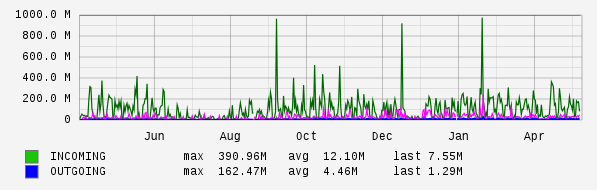 Yearly View Graph